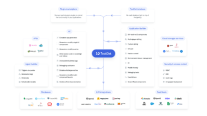 ToolJet platform mimarisi ve bileşenleri